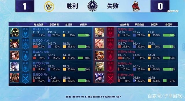 净效率+21!攻防第一,小卡王者归来,哈登终迎结局.